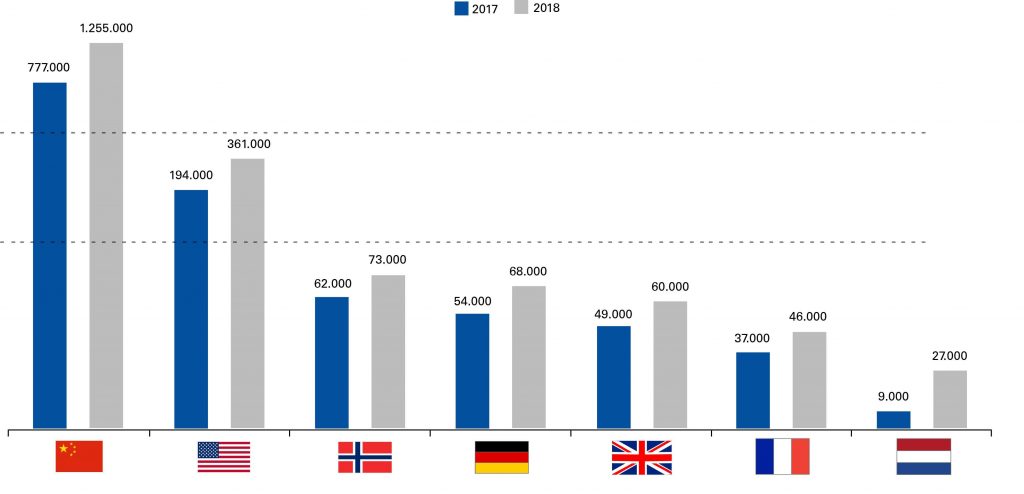 Center of Automotive Management (CAM ) https://auto-institut.de/index_htm_files/E-Mob-Absatz-17-18.png