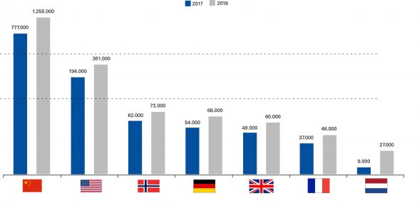 Center of Automotive Management (CAM ) https://auto-institut.de/index_htm_files/E-Mob-Absatz-17-18.png