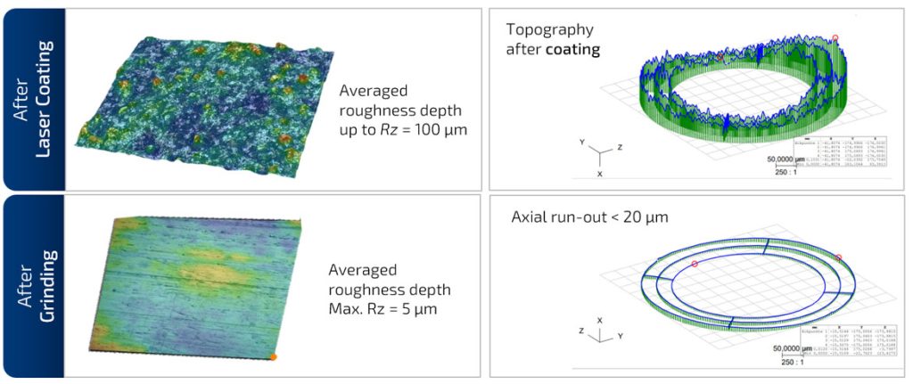 Comparison of the brake disc surface and the axial run-out: After laser metal deposition, Rz is up to 100 µm, after grinding it is less than 5 µm and the axial run-out is less than 20 µm.