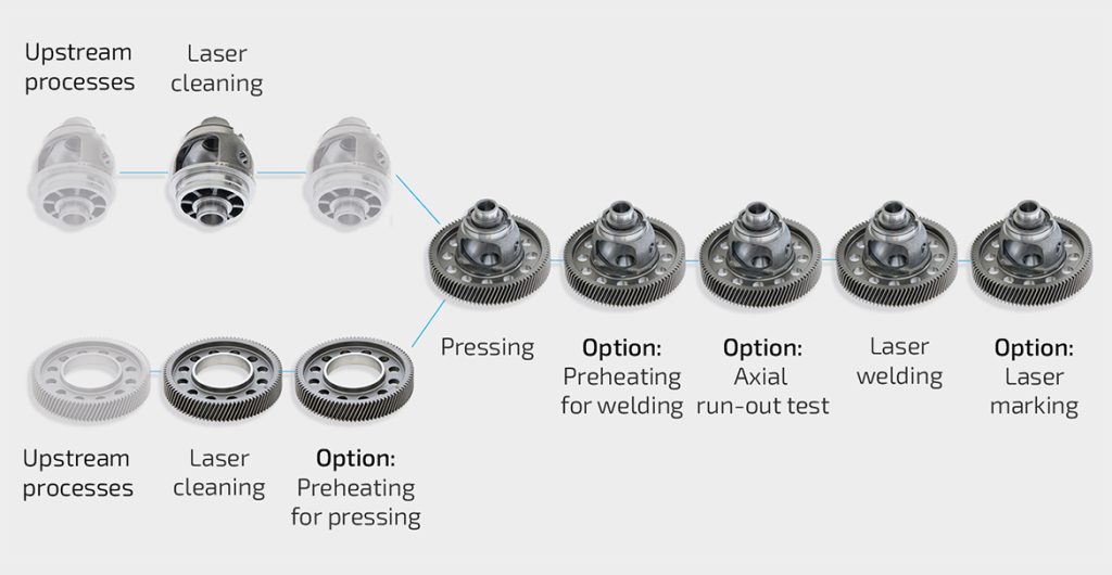 Illustration of the process steps in the ELC 6i: laser cleaning, pressing, welding and optional testing and marking processes.