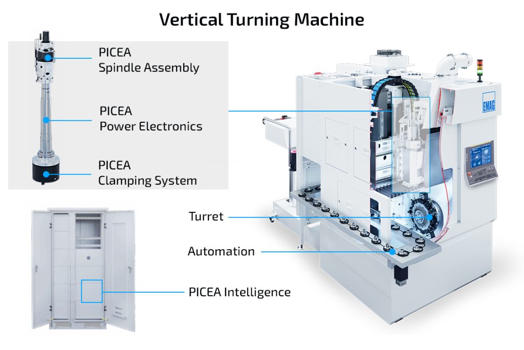System overview of the VL 4 lathe with PICEA clamping system, electronics and intelligence module