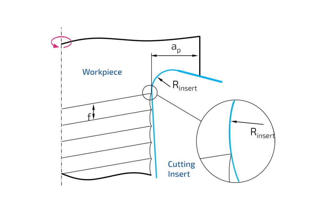 Formation of swirl due to the cutting radius and feed rate during conventional turning.