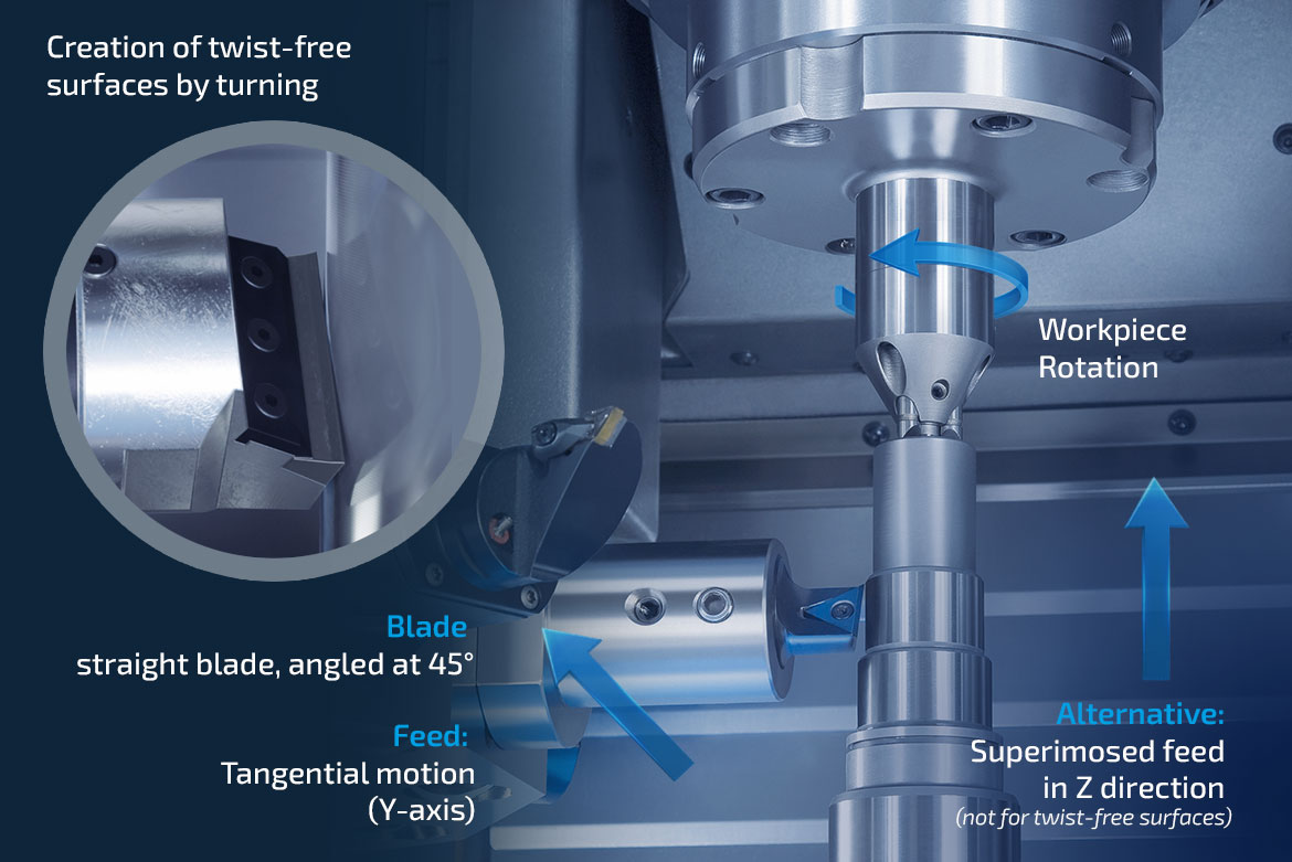 Operating principle of scroll free turning: a cutting edge set at a 45-degree angle and tangential feed against the rotating workpiece.