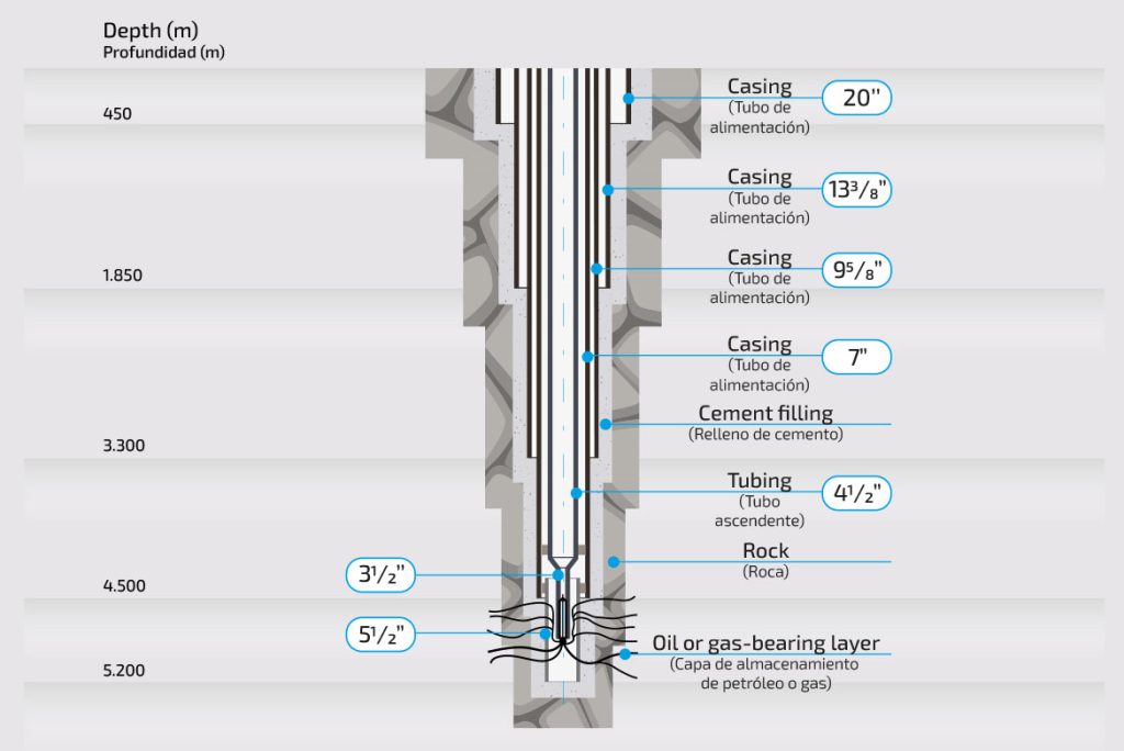 Gráfico que muestra la estructura esquemática de una perforación petrolera o de gas entubada, representada en estado de producción activa