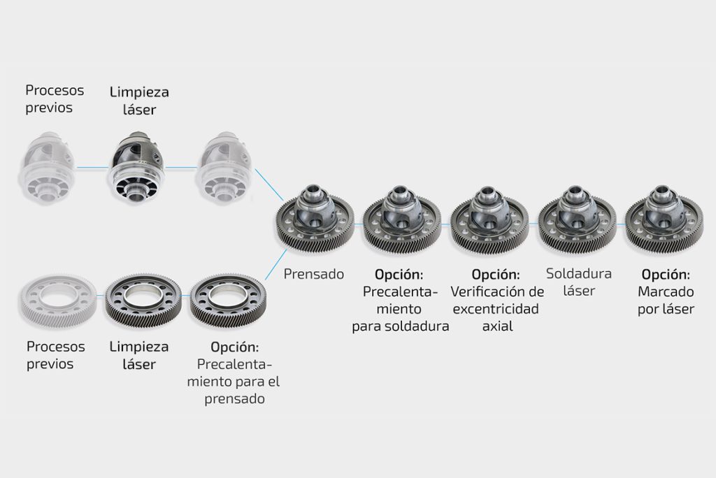 Representación de los pasos del proceso en la ELC 6i: limpieza láser, prensado, soldadura y procesos opcionales de prueba y marcado. 