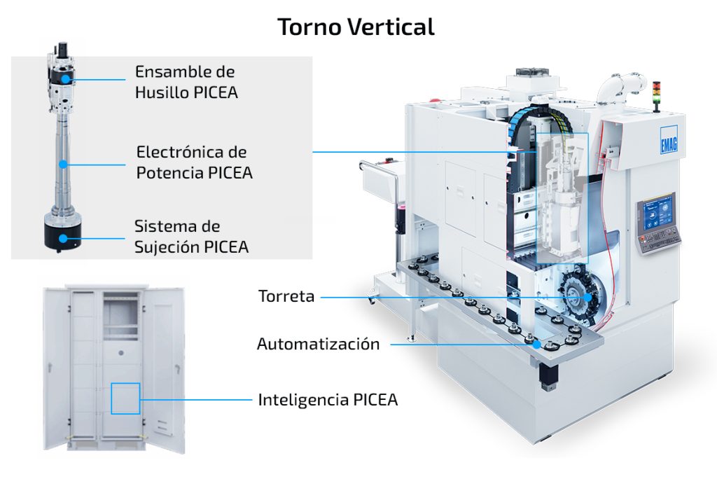 Vista general del sistema del torno VL 4 con sistema de sujeción PICEA, electrónica y módulo de inteligencia.