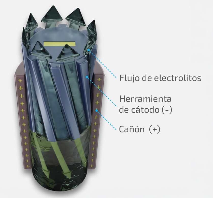 Diagrama del proceso ECM Rifling. La ilustración muestra la herramienta utilizada para conformar el perfil interior del cañón.
