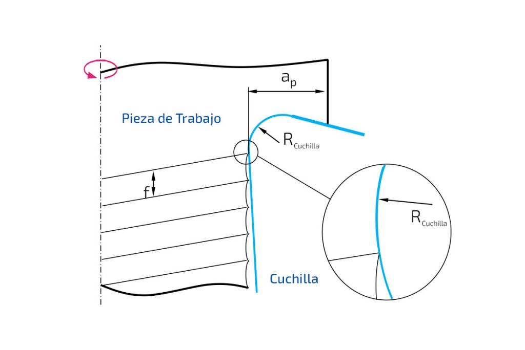 Formación de espiral debido al radio de corte y la velocidad de avance durante el torneado convencional.