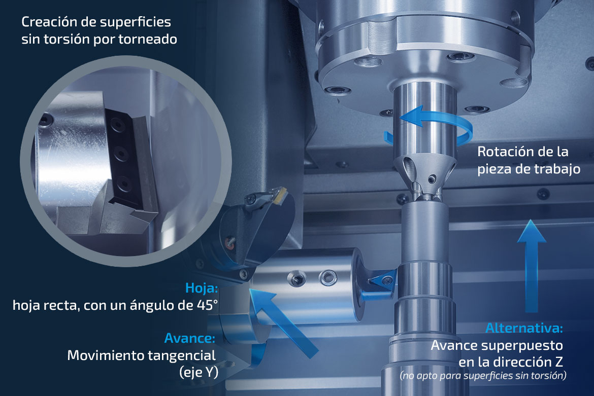 Principio de funcionamiento del torneado scroll-free: filo de corte inclinado a 45° y avance tangencial sobre la pieza en rotación.