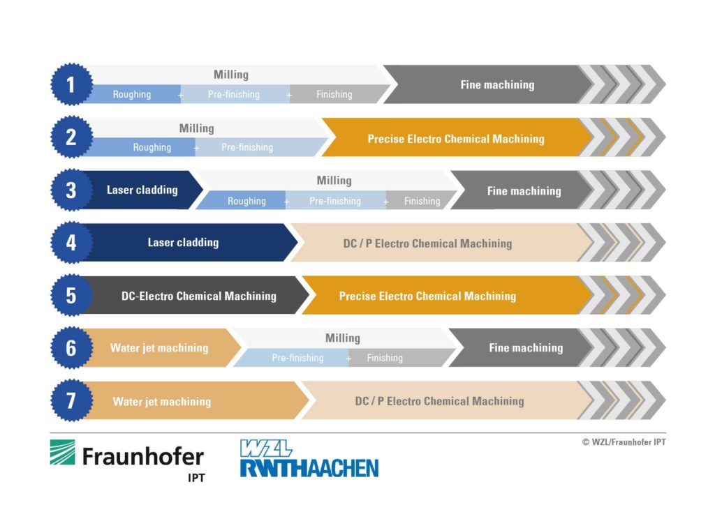 Sieben verschiedene Bearbeitungskombinationen kamen in der Studie von Fraunhofer IPT und dem WZL der RWTH Aachen zum Einsatz.