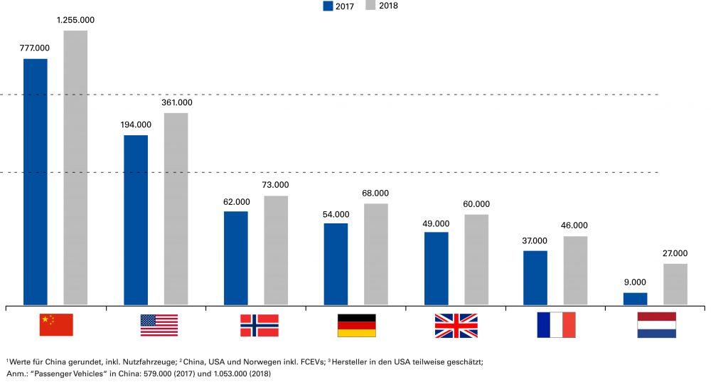 Inforgrafik 2017_2018 Absatz E-Autos, Quelle CAM