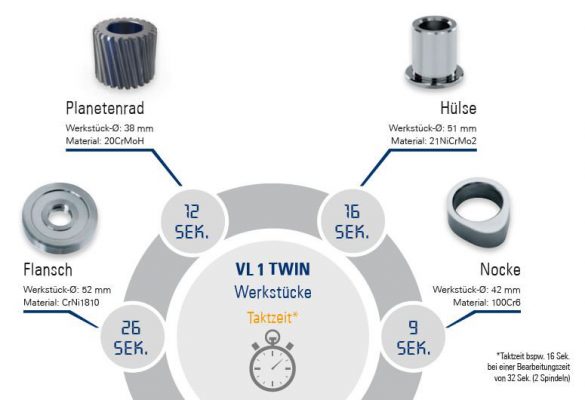 Taktzeiten verschiedener Werkstücke auf Drehmaschine VL 1 TWIN