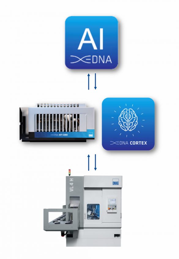 Der Einsatz des EDNA IoT-Core lässt sich flexibel skalieren