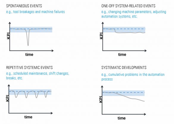 Industrie 4.0: Typische Anomalien die das KPI beeinflussen.
