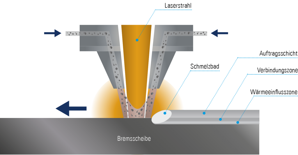 Laserbeschichtungsverfahren von EMAG LaserTec