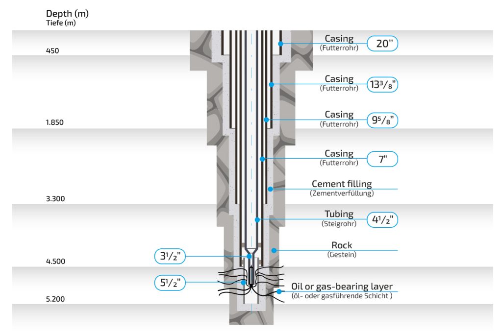 Grafik zeigt einen schematischen Aufbau einer verrohrten Öl- oder Gasbohrung, dargestellt im Zustand der aktiven Förderung.