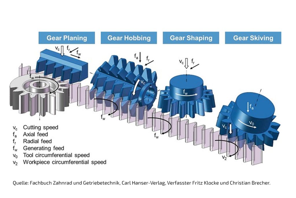 Schematische Darstellung von vier Zahnradbearbeitungsverfahren: Wälzhobeln, Wälzfräsen, Wälzstoßen und Wälzschälen mit entsprechenden Vorschub- und Geschwindigkeitsparametern.