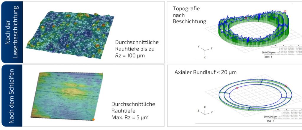 Vergleich der Bremsscheibenoberfläche und des Planlaufs: Nach dem Laserbeschichten beträgt Rz bis zu 100 µm, nach dem Schleifen unter 5 µm und der Planlauf unter 20 µm.
