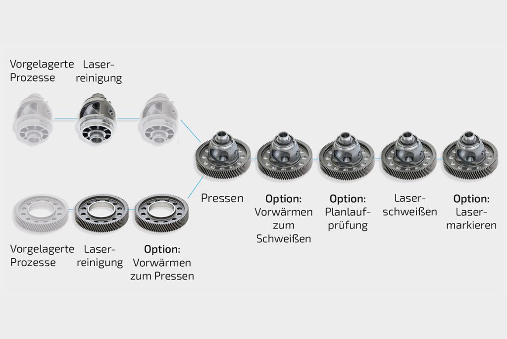Darstellung der Prozessschritte in der ELC 6i: Laserreinigung, Pressen, Schweißen und optionale Prüf- und Markierprozesse 