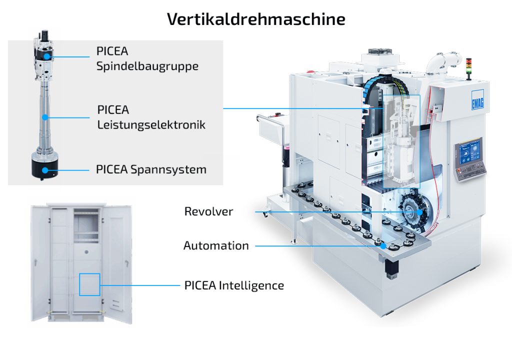 Systemübersicht der VL 4-Drehmaschine mit PICEA- Spannsystem, Elektronik und Intelligenzmodul