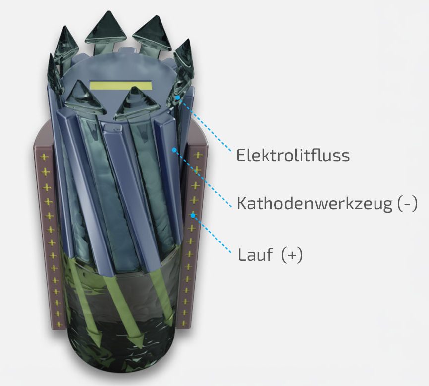 Schaubild zum ECM Rifling. Die Darstellung zeigt das Werkzeug zur Innenprofilierung eines Laufs.