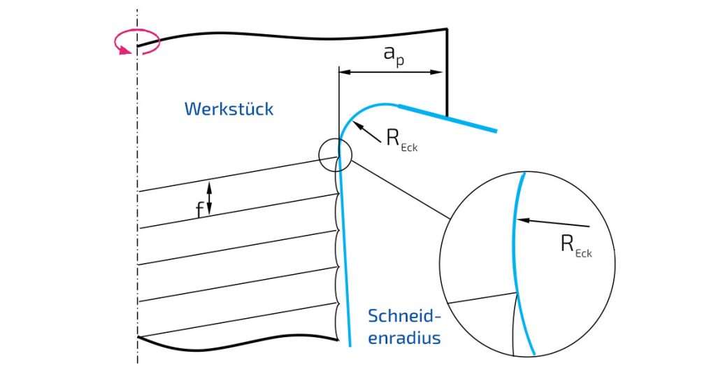 Drallentstehung durch Schneidenradius und Vorschub beim konventionellen Drehen